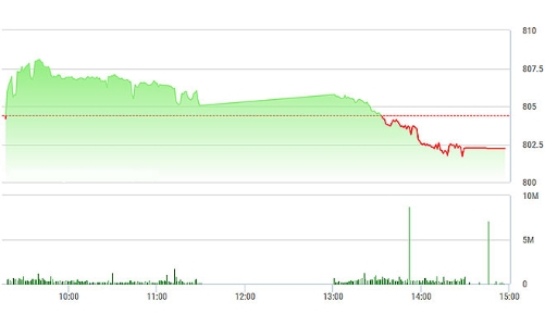 Chứng khoán chiều 2/10: Bán mạnh thêm, VN-Index tụt sát 800 điểm