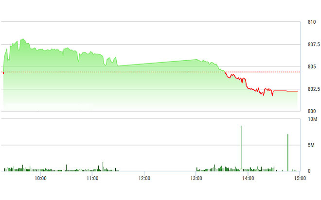 VN-Index trượt rõ rệt chiều nay và đã giảm sát 800 điểm.