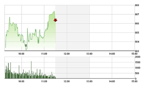 Chứng khoán sáng 26/8: VCB “bốc hỏa” nhờ tin thưởng cổ phiếu