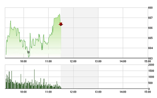 VN-Index vọt tăng rất mạnh trong sáng nay nhờ các blue-chip khỏe.