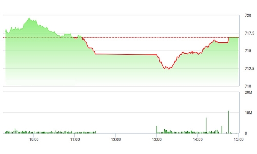 Chứng khoán chiều 23/2: VN-Index hồi mạnh