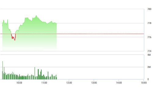 Chứng khoán sáng 3/7: Cổ phiếu ngân hàng, chứng khoán xanh mướt