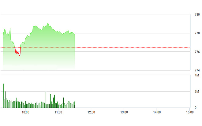 VN-Index tăng không rõ rệt sáng nay vì chịu tác động của VNM và VIC.