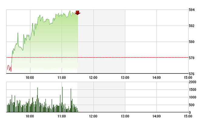 VN-Index được kéo lên rất vững trong sáng nay. Ảnh: TVSI