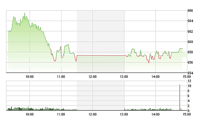 VN-Index chiều nay biến động rất hẹp. Ảnh: TVSI