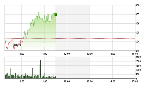 Chứng khoán sáng 27/5: Thị trường phục hồi, thanh khoản rớt mạnh
