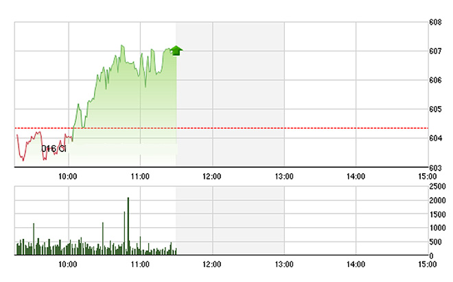 VN-Index chững lại trong 45 phút cuối phiên sáng nay, nhưng vẫn dao động trong một biên độ hẹp. Ảnh: TVSI
