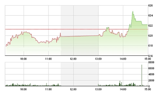 Chứng khoán chiều 28/6: Điểm tựa VNM nhấc bổng thị trường