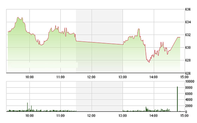 VN-Index được kéo hồi trở lại lên trên mức 630 điểm nhờ VNM.