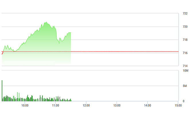 VN-Index sáng nay chuyển động bám sát diễn biến của VNM.
