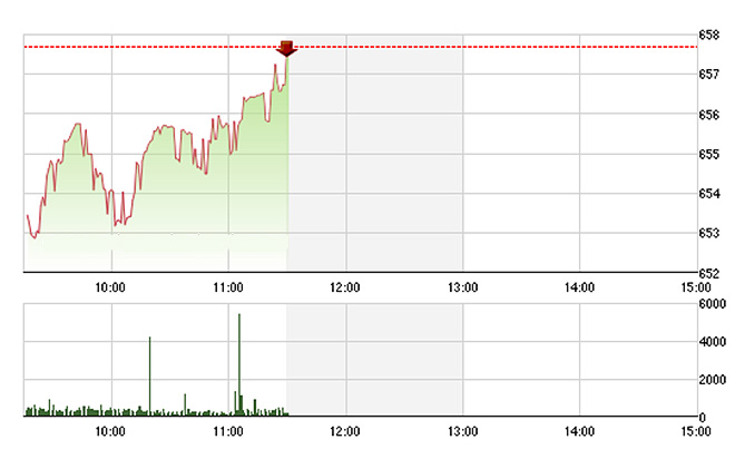 VN-Index phục hồi khá tốt trong phiên sáng, nhưng vẫn chưa vượt được tham chiếu.