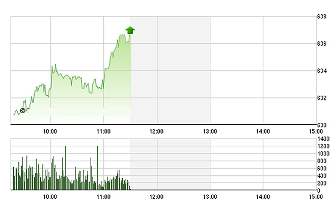 VN-Index được các blue-chips kéo lên rất mạnh sáng nay.