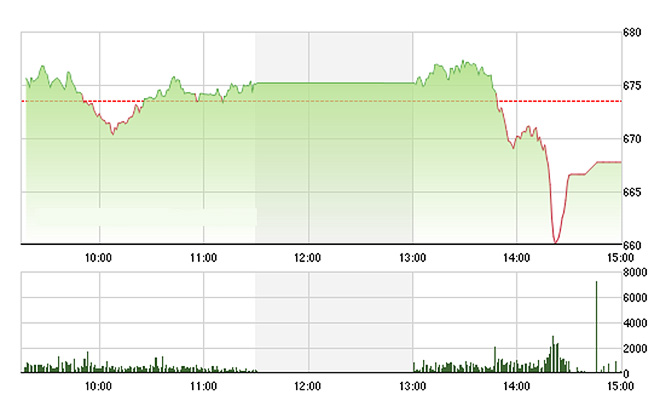 VN-Index bất ngờ sụp đổ chỉ trong phút chốc - Ảnh: TVSI.