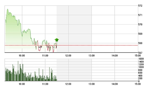 Chứng khoán sáng 7/4: Ngân hàng tiếp tục tạo sức ép