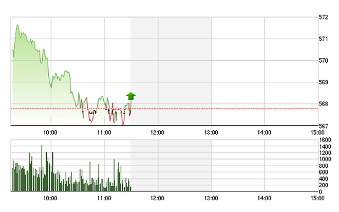 VN-Index chịu sức ép khá lớn trong sáng nay khi các blue-chips bắt đầu điều chỉnh ngắn hạn - Ảnh: TVSI.<br>