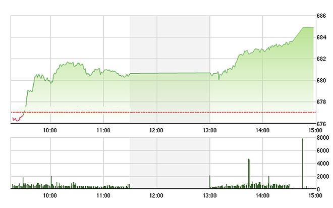 VN-Index tăng dứt khoát chiều nay.