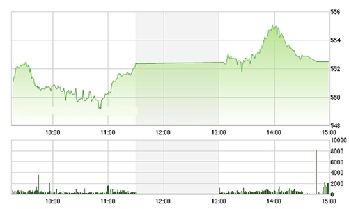 Chứng khoán chiều 18/2: Đà tăng chưa trọn vẹn
