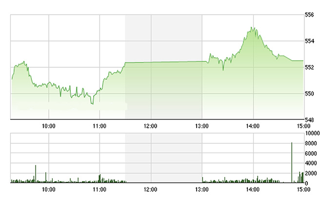 VN-Index có yếu đi một chút những phút cuối phiên, nhưng vẫn duy trì được đà tăng khá tốt. ảnh Tvsi