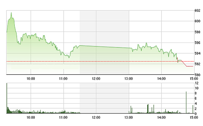VN-Index suy yếu dần trong phiên chiều và không thể phục hồi lại được - Ảnh: TVSI.