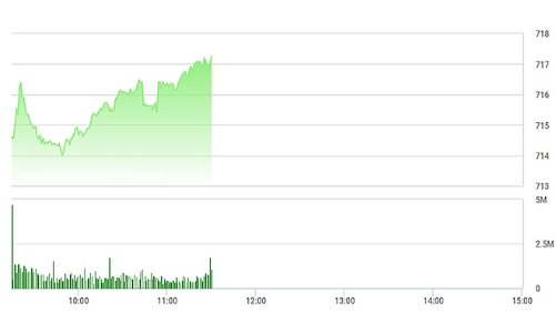 Chứng khoán sáng 6/3: Cổ phiếu tăng ồ ạt, VN-Index áp đỉnh cũ