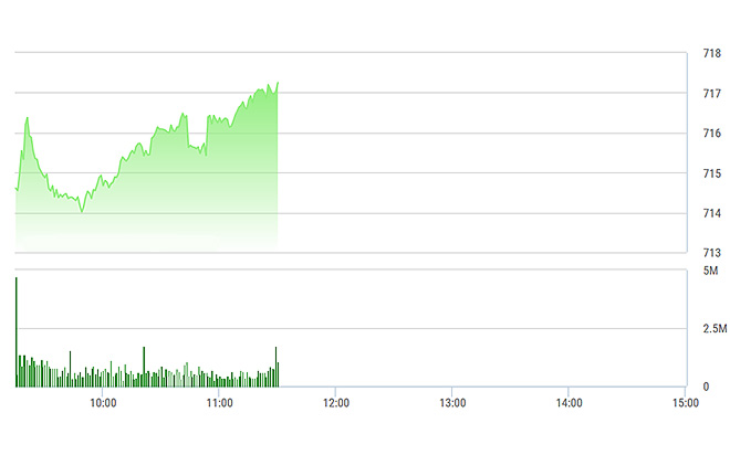 VN-Index đang tăng tốt với nòng cốt là một số mã lớn đột biến tăng mạnh.