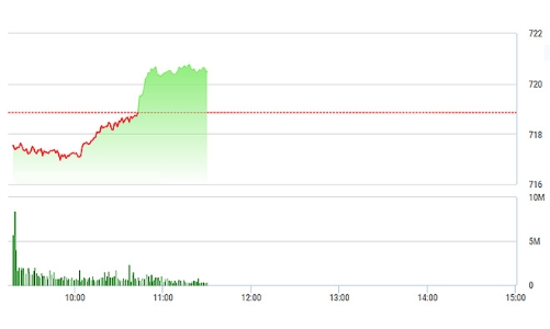 Chứng khoán sáng 9/5: Không cần VNM, VN-Index vẫn trèo qua 720 điểm