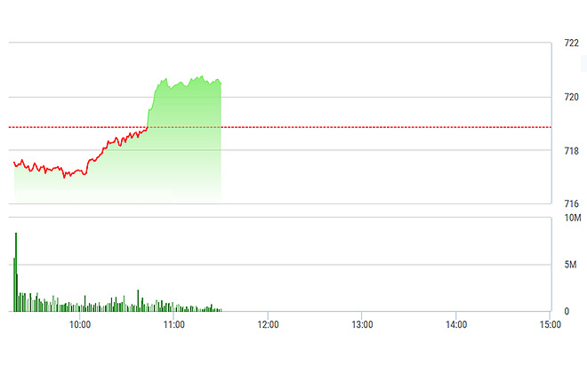 VN-Index đang chững lại một chút sau khi vượt được 720 điểm.