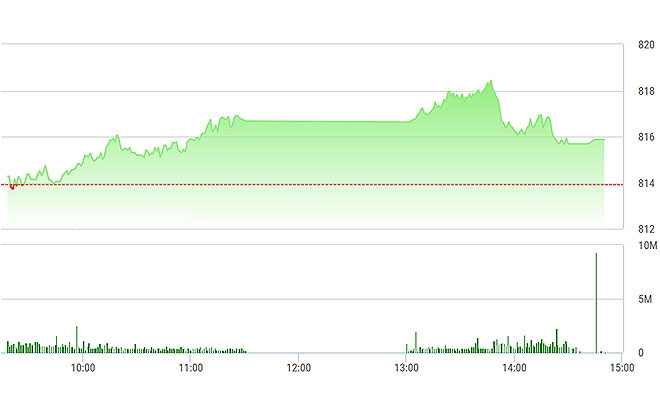 VN-Index đã không phục hồi được đà tăng về cuối phiên.