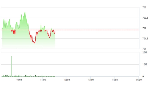 Chứng khoán sáng 8/2: Thanh khoản sụt mạnh