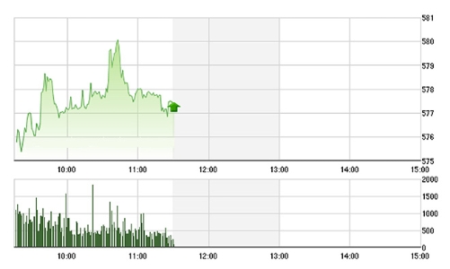 Chứng khoán sáng 7/3: Cổ tức lớn đẩy HSG kịch trần