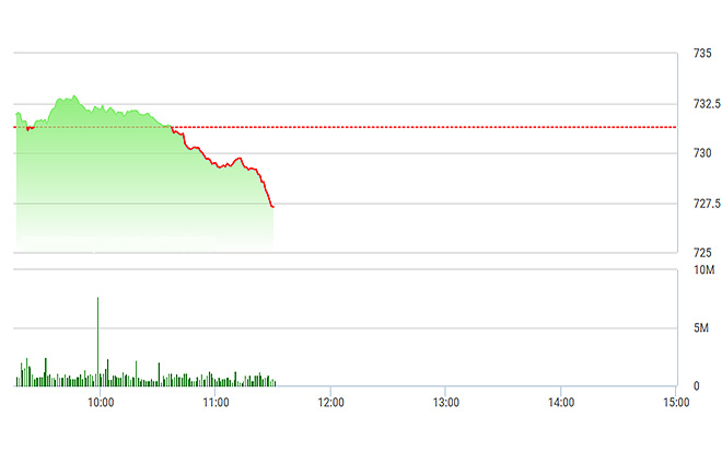 VN-Index trượt dài sáng nay vì các trụ phần lớn là giảm giá.
