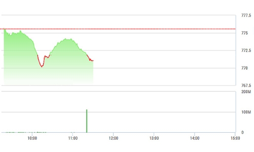 Chứng khoán sáng 10/7: Mặc kệ lãi suất, bán tháo vẫn lan rộng