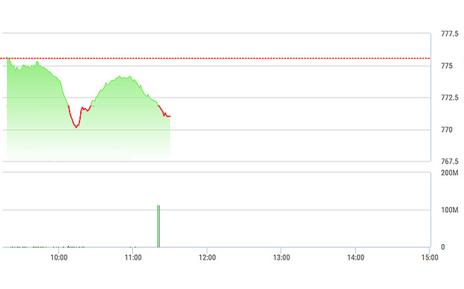 VN-Index đã không thể phục hồi được vì chưa có lực đỡ từ các trụ lớn.