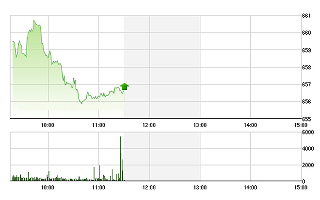 VN-Index đang suy yếu dần và thanh khoản của hầu hết các cổ phiếu đều giảm.