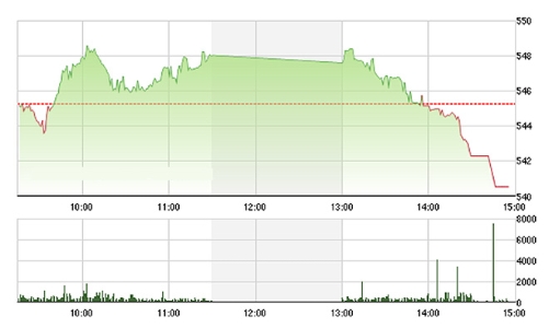 Chứng khoán chiều 1/2: Bất ngờ tụt áp