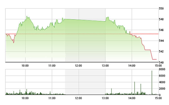 VN-Index bất ngờ lao dốc liên tục trong chiều nay. ảnh Tvsi