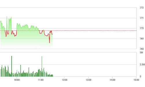 Chứng khoán sáng 25/8: Thị trường chững lại, thanh khoản tăng cao
