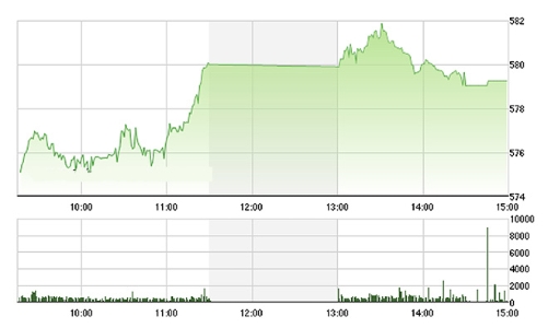 Chứng khoán chiều 11/4: Cơ hội tuột mất trong gang tấc
