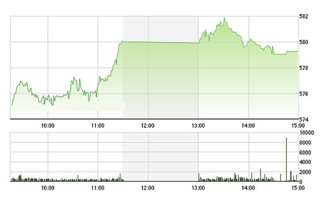 VN-Index có hơn 3/4 thời gian của phiên chiều nay là điều chỉnh, do một số trụ lớn mất đà. ảnh Tvsi