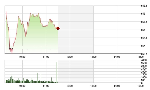 Chứng khoán sáng 20/9: Blue-chip lại làm khổ VN-Index