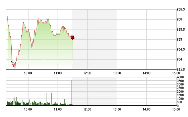 <div>đà phục hồi của VN-Index lại có dấu hiệu yếu đi về cuối phiên sáng nay.</div>