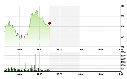 VN-Index mất dần độ cao trong 30 phút cuối phiên do các mã dẫn dắt thu hẹp đà tăng. ảnh TVsI