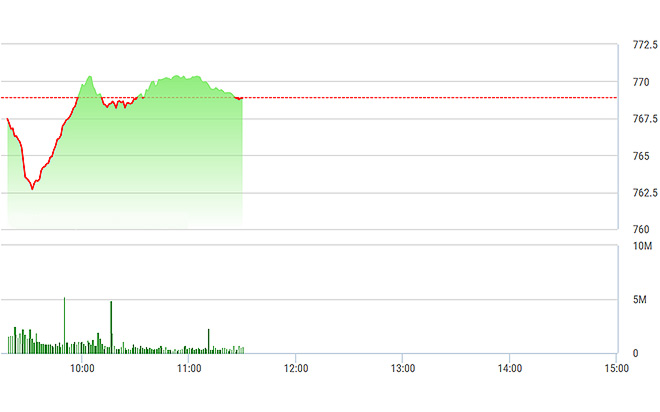 VN-Index không thể nào duy trì được màu xanh khi các trụ suy yếu về cuối phiên sáng nay.