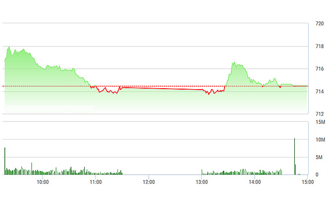 VN-Index được VNM tăng và SAB lui về tham chiếu nên đóng cửa cao hơn phiên sáng.