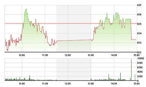 Chứng khoán chiều 18/11: VN-Index rơi liền 3 phiên