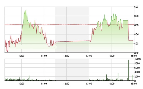 VN-Index rơi đột ngột lúc đóng cửa do nhiều blue-chips bị tăng bán - Ảnh: TVSI.<br>