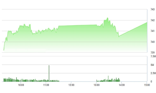 Chứng khoán chiều 1/6: Blue-chips nổi bật