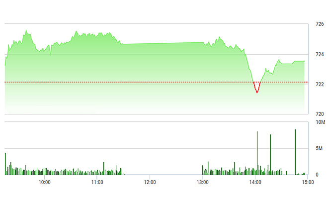 VN-Index chịu tác động rất lớn của VNM và VCB chiều nay.