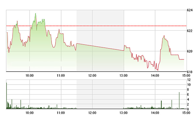 VN-Index lúc hơn 14h được kéo giật lên rất nhanh nhờ VNM, VIC, BVH, nhưng không bền. Ảnh: TVSI