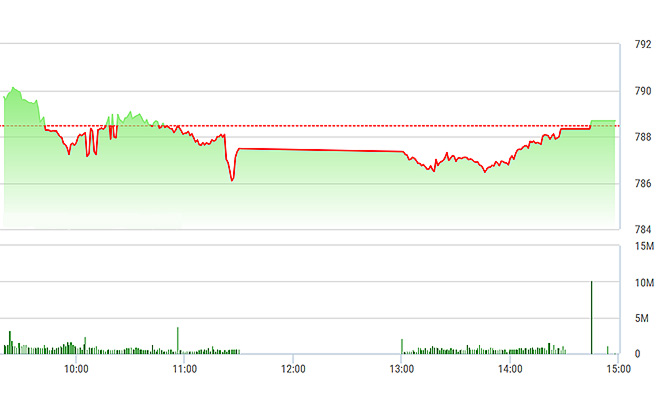 VN-Index được kéo nhẹ qua tham chiếu lúc đóng cửa, nhưng chỉ số VN30-Index tăng khá tốt.
